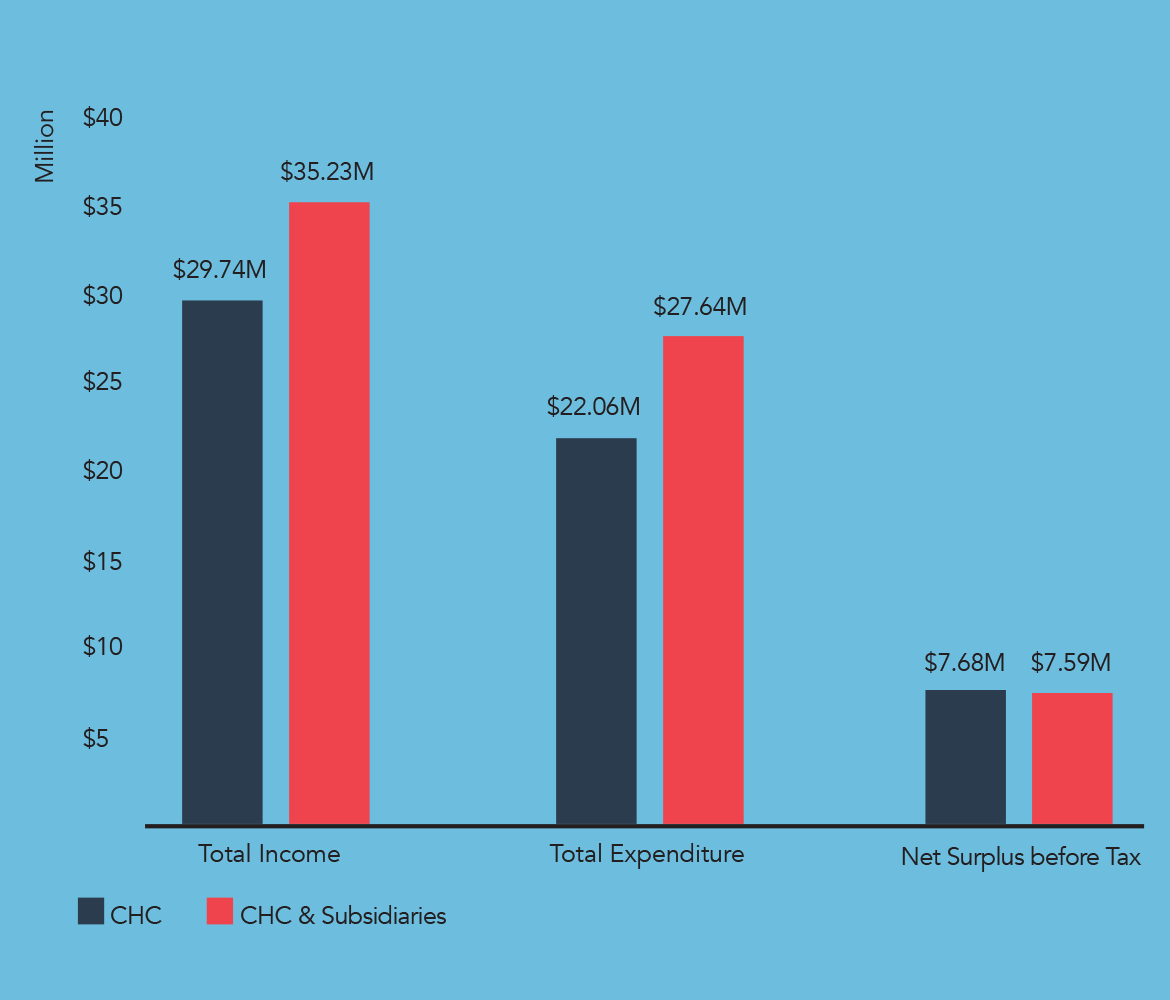 Financial Summary