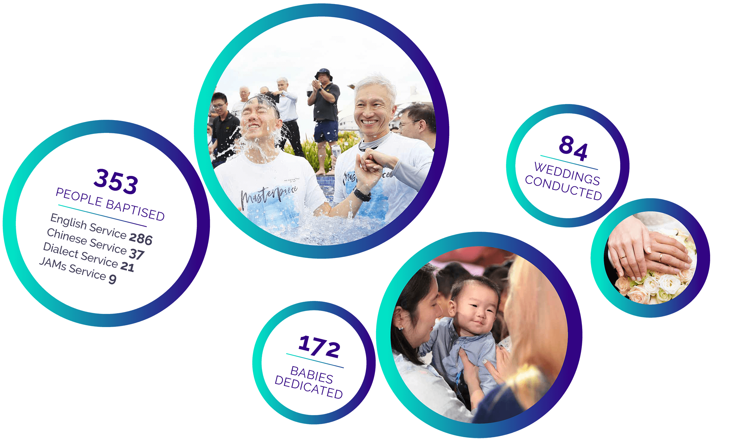 People Baptised, Weddings Conducted, Babies Dedicated